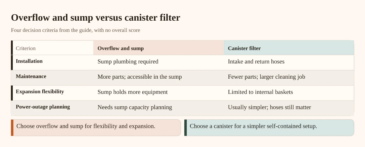 Comparison of overflow and sump versus canister filter across installation, maintenance, expansion flexibility, and power-outage planning.