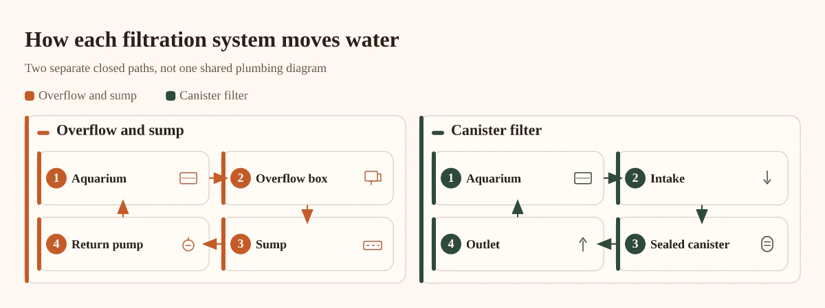 Diagram of two separate closed water paths: overflow box to sump with return pump, and canister intake to sealed canister to outlet.
